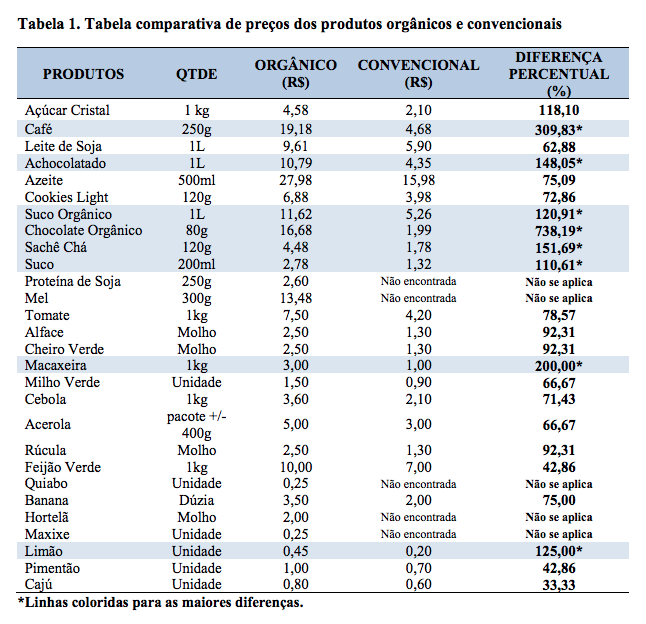 Precos Produtos Organicos vs Convencionais 2015